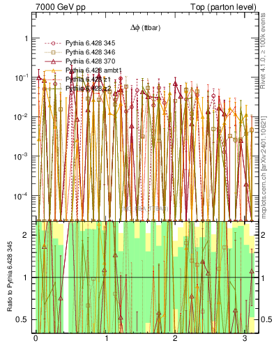 Plot of dphittbar.asym in 7000 GeV pp collisions