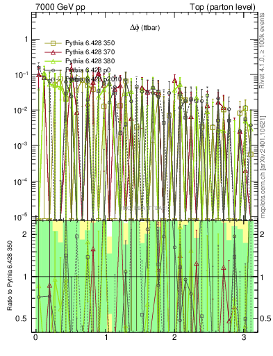 Plot of dphittbar.asym in 7000 GeV pp collisions