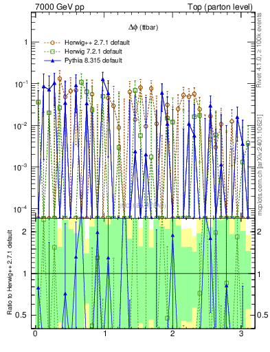 Plot of dphittbar.asym in 7000 GeV pp collisions