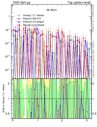 Plot of dphittbar.asym in 7000 GeV pp collisions