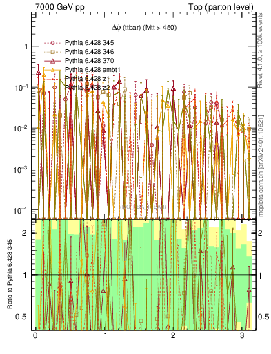 Plot of dphittbar.asym in 7000 GeV pp collisions