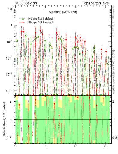 Plot of dphittbar.asym in 7000 GeV pp collisions