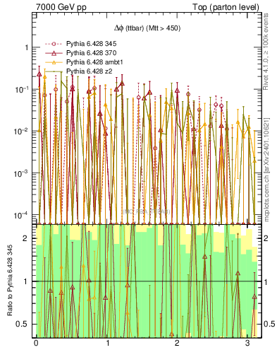 Plot of dphittbar.asym in 7000 GeV pp collisions