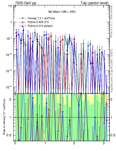Plot of dphittbar.asym in 7000 GeV pp collisions