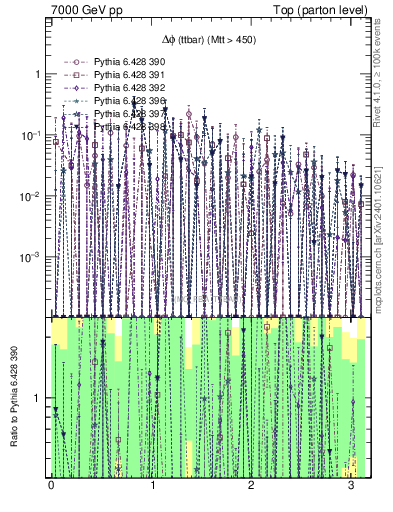 Plot of dphittbar.asym in 7000 GeV pp collisions