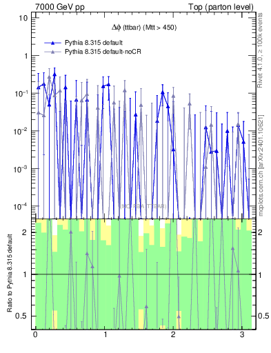 Plot of dphittbar.asym in 7000 GeV pp collisions