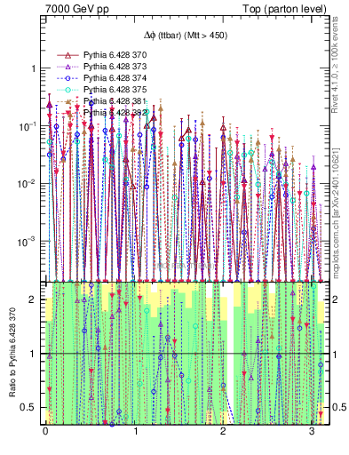 Plot of dphittbar.asym in 7000 GeV pp collisions