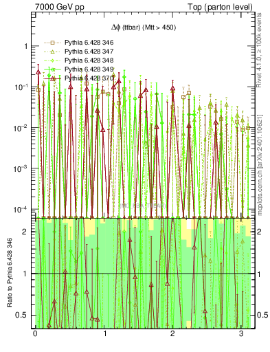 Plot of dphittbar.asym in 7000 GeV pp collisions