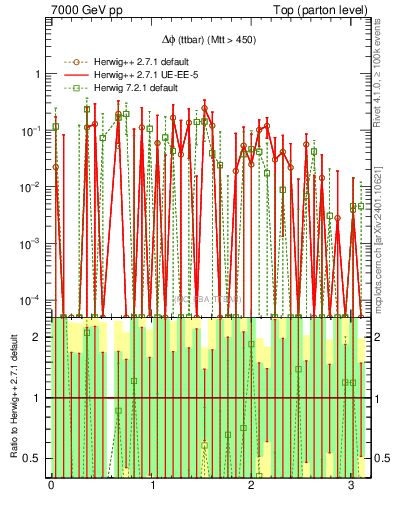Plot of dphittbar.asym in 7000 GeV pp collisions