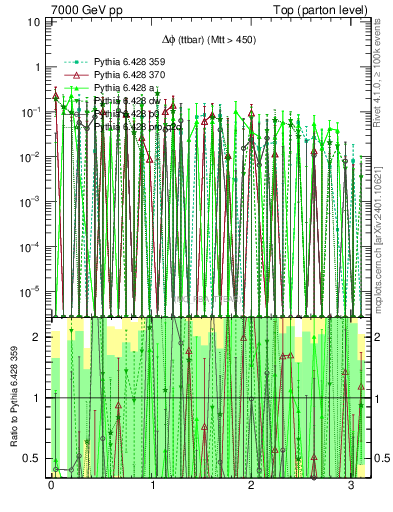 Plot of dphittbar.asym in 7000 GeV pp collisions