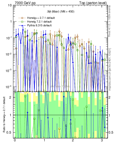 Plot of dphittbar.asym in 7000 GeV pp collisions