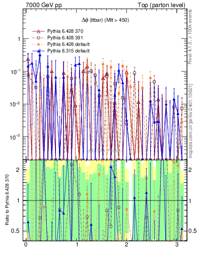 Plot of dphittbar.asym in 7000 GeV pp collisions