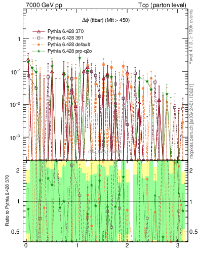 Plot of dphittbar.asym in 7000 GeV pp collisions
