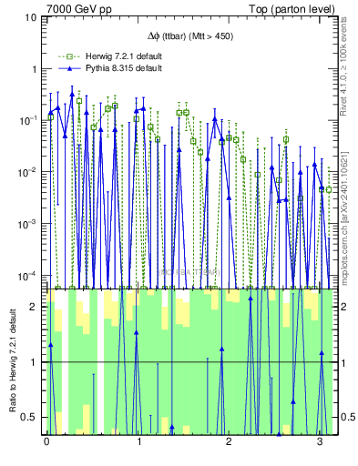 Plot of dphittbar.asym in 7000 GeV pp collisions