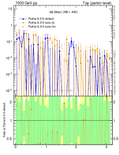 Plot of dphittbar.asym in 7000 GeV pp collisions