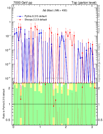 Plot of dphittbar.asym in 7000 GeV pp collisions