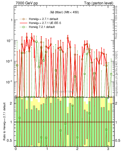 Plot of dphittbar.asym in 7000 GeV pp collisions