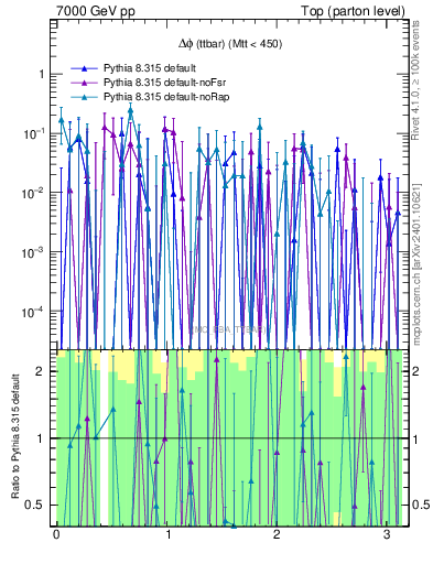 Plot of dphittbar.asym in 7000 GeV pp collisions