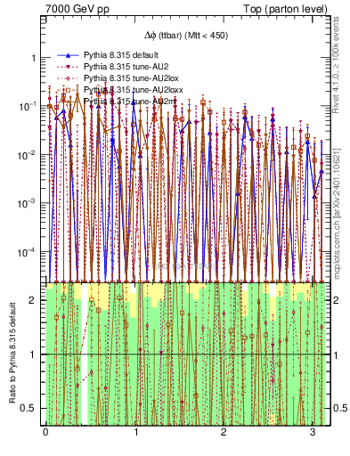 Plot of dphittbar.asym in 7000 GeV pp collisions