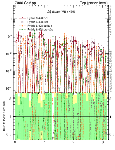 Plot of dphittbar.asym in 7000 GeV pp collisions