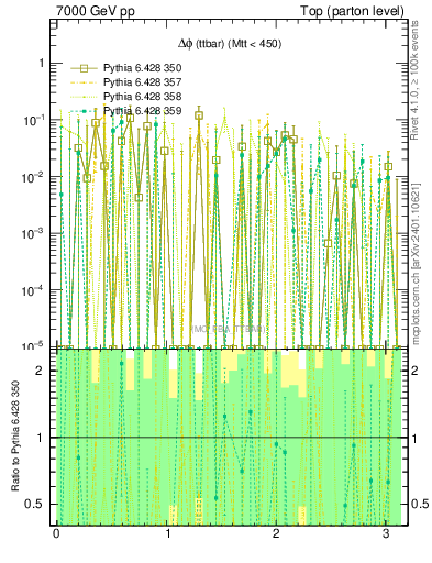 Plot of dphittbar.asym in 7000 GeV pp collisions