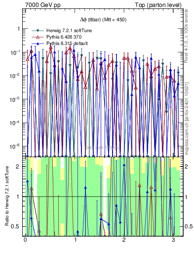 Plot of dphittbar.asym in 7000 GeV pp collisions