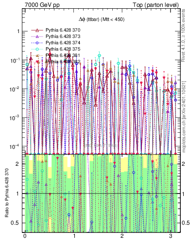 Plot of dphittbar.asym in 7000 GeV pp collisions