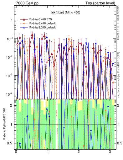Plot of dphittbar.asym in 7000 GeV pp collisions
