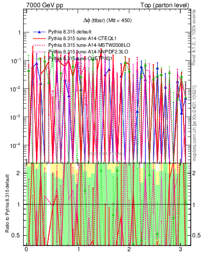 Plot of dphittbar.asym in 7000 GeV pp collisions