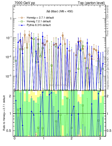 Plot of dphittbar.asym in 7000 GeV pp collisions