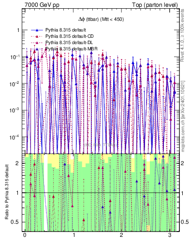 Plot of dphittbar.asym in 7000 GeV pp collisions