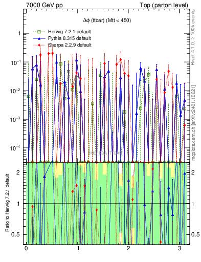 Plot of dphittbar.asym in 7000 GeV pp collisions