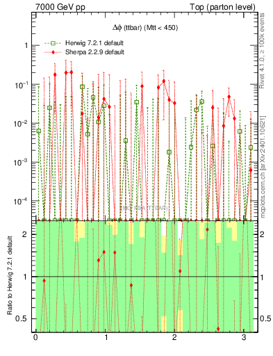 Plot of dphittbar.asym in 7000 GeV pp collisions