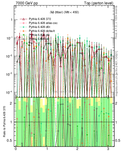 Plot of dphittbar.asym in 7000 GeV pp collisions