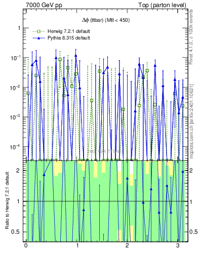 Plot of dphittbar.asym in 7000 GeV pp collisions