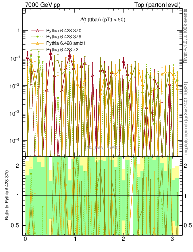 Plot of dphittbar.asym in 7000 GeV pp collisions