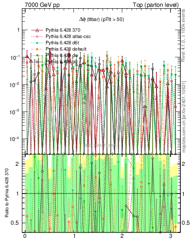 Plot of dphittbar.asym in 7000 GeV pp collisions