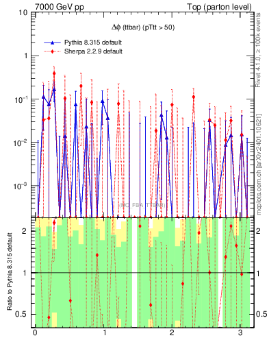 Plot of dphittbar.asym in 7000 GeV pp collisions