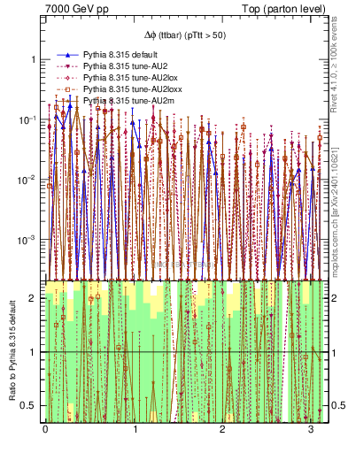 Plot of dphittbar.asym in 7000 GeV pp collisions