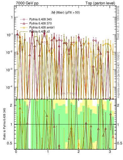 Plot of dphittbar.asym in 7000 GeV pp collisions