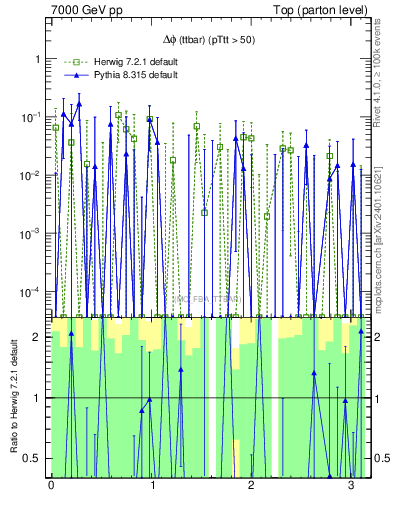 Plot of dphittbar.asym in 7000 GeV pp collisions