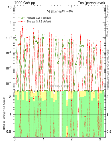 Plot of dphittbar.asym in 7000 GeV pp collisions
