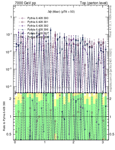 Plot of dphittbar.asym in 7000 GeV pp collisions