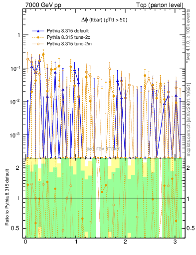 Plot of dphittbar.asym in 7000 GeV pp collisions