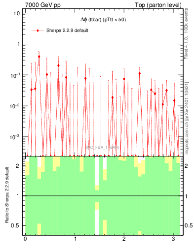 Plot of dphittbar.asym in 7000 GeV pp collisions