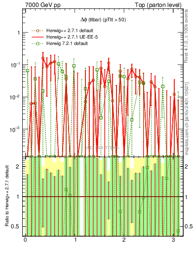 Plot of dphittbar.asym in 7000 GeV pp collisions