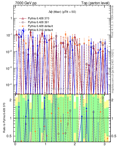 Plot of dphittbar.asym in 7000 GeV pp collisions