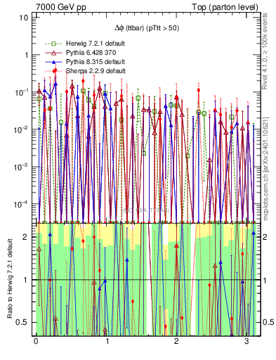 Plot of dphittbar.asym in 7000 GeV pp collisions