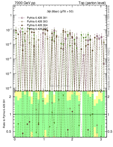 Plot of dphittbar.asym in 7000 GeV pp collisions