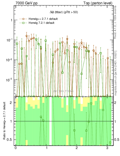 Plot of dphittbar.asym in 7000 GeV pp collisions